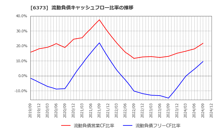 6373 大同工業(株): 流動負債キャッシュフロー比率の推移