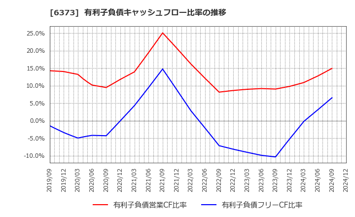 6373 大同工業(株): 有利子負債キャッシュフロー比率の推移