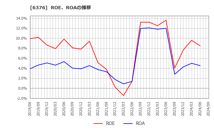 6376 日機装(株): ROE、ROAの推移