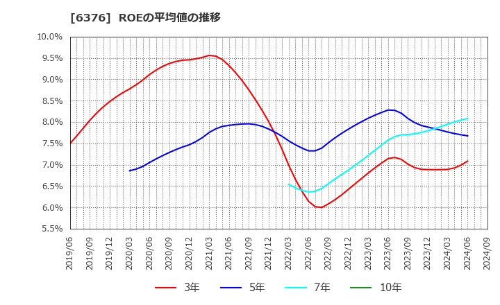 6376 日機装(株): ROEの平均値の推移