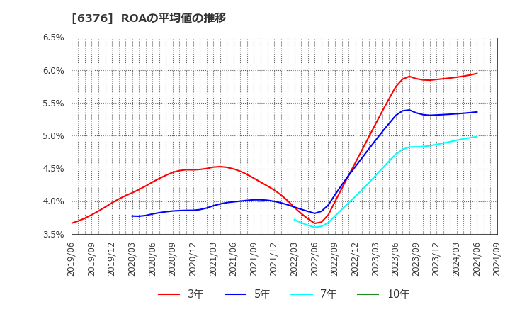 6376 日機装(株): ROAの平均値の推移