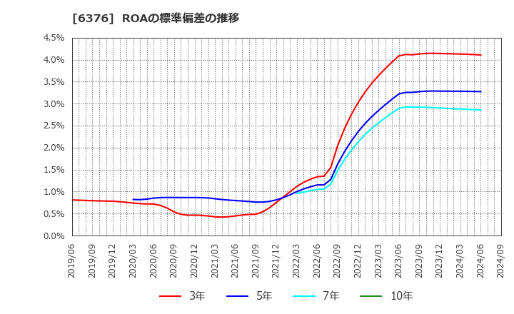 6376 日機装(株): ROAの標準偏差の推移