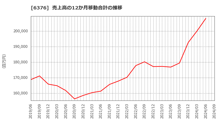 6376 日機装(株): 売上高の12か月移動合計の推移