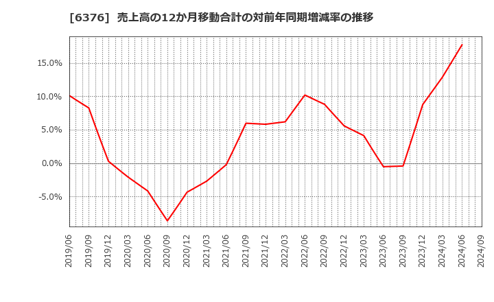 6376 日機装(株): 売上高の12か月移動合計の対前年同期増減率の推移