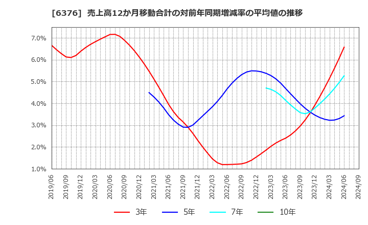 6376 日機装(株): 売上高12か月移動合計の対前年同期増減率の平均値の推移