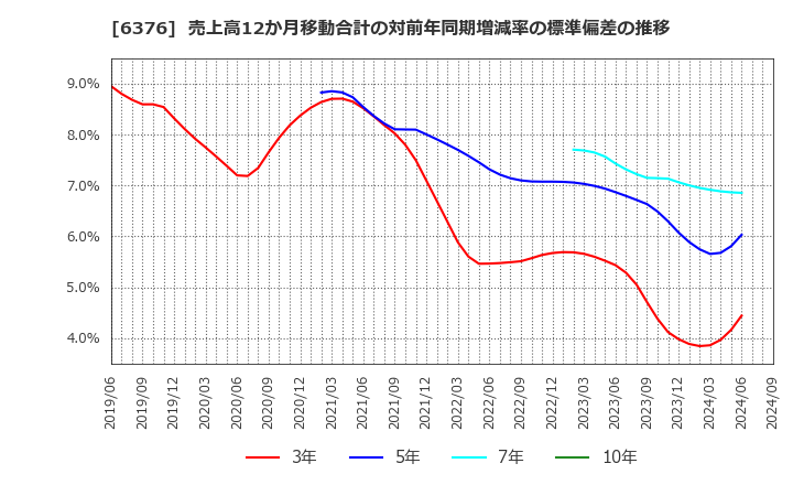 6376 日機装(株): 売上高12か月移動合計の対前年同期増減率の標準偏差の推移