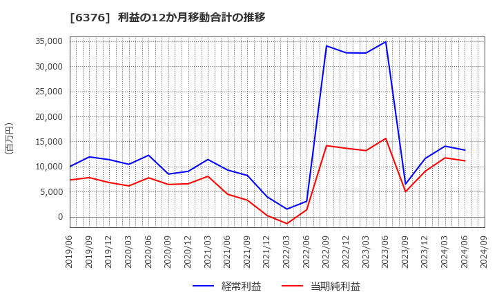 6376 日機装(株): 利益の12か月移動合計の推移