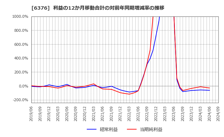 6376 日機装(株): 利益の12か月移動合計の対前年同期増減率の推移