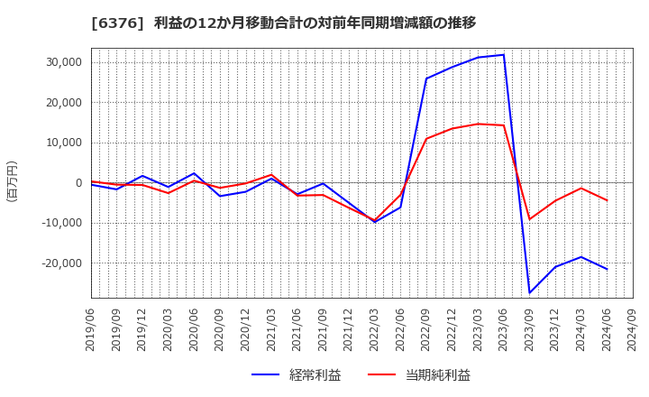 6376 日機装(株): 利益の12か月移動合計の対前年同期増減額の推移