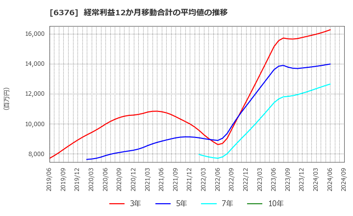 6376 日機装(株): 経常利益12か月移動合計の平均値の推移