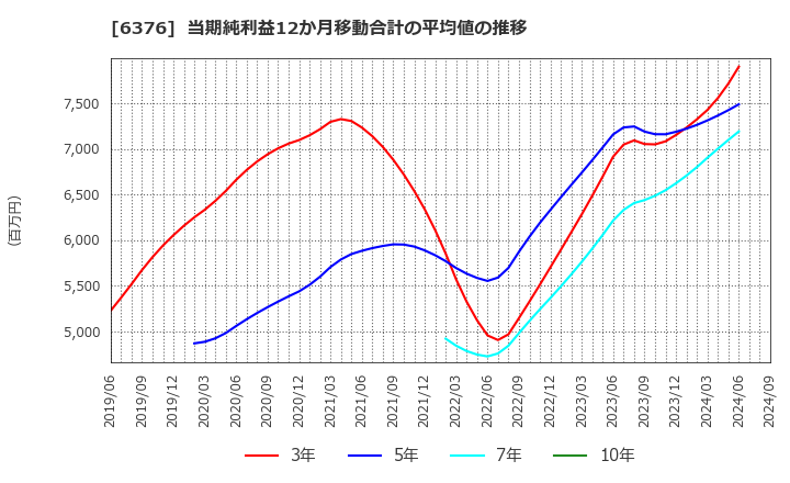 6376 日機装(株): 当期純利益12か月移動合計の平均値の推移