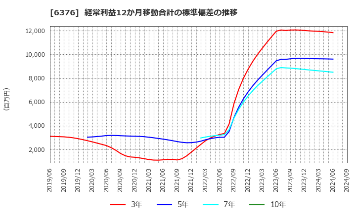 6376 日機装(株): 経常利益12か月移動合計の標準偏差の推移