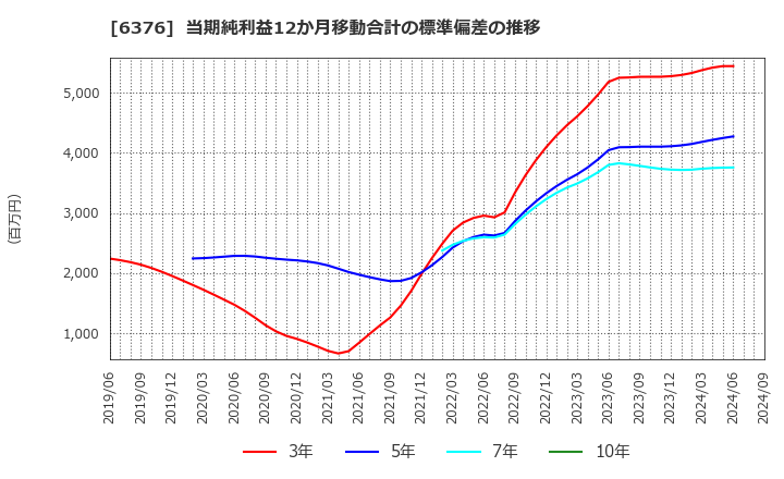 6376 日機装(株): 当期純利益12か月移動合計の標準偏差の推移