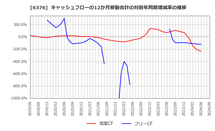 6376 日機装(株): キャッシュフローの12か月移動合計の対前年同期増減率の推移