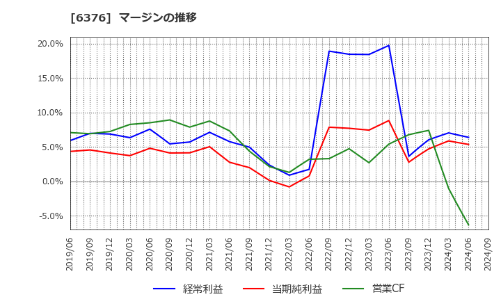 6376 日機装(株): マージンの推移