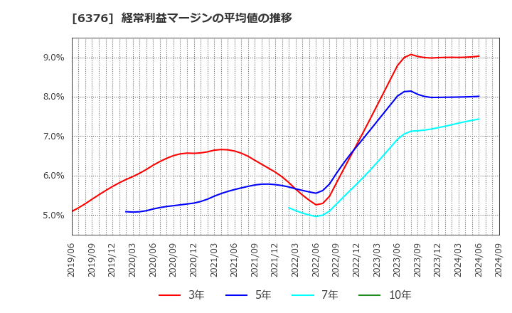 6376 日機装(株): 経常利益マージンの平均値の推移