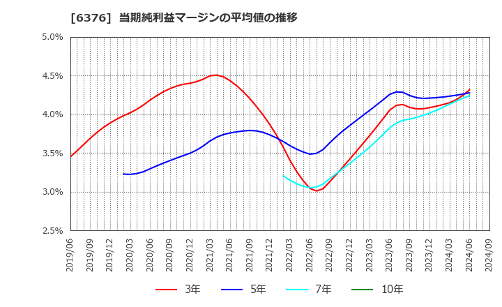 6376 日機装(株): 当期純利益マージンの平均値の推移