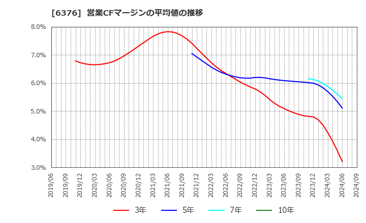 6376 日機装(株): 営業CFマージンの平均値の推移