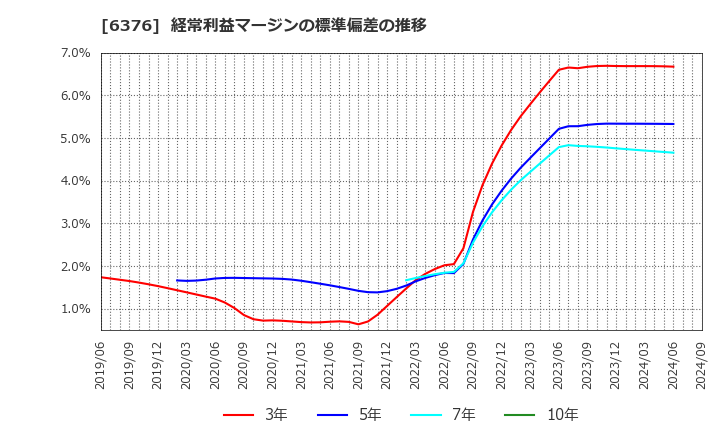 6376 日機装(株): 経常利益マージンの標準偏差の推移