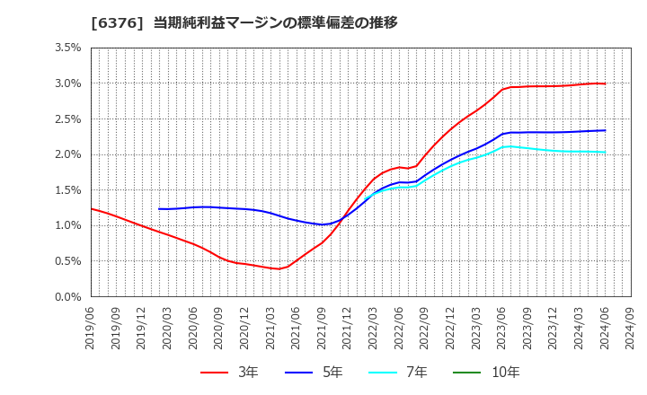 6376 日機装(株): 当期純利益マージンの標準偏差の推移