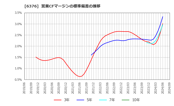 6376 日機装(株): 営業CFマージンの標準偏差の推移