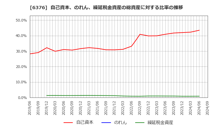 6376 日機装(株): 自己資本、のれん、繰延税金資産の総資産に対する比率の推移