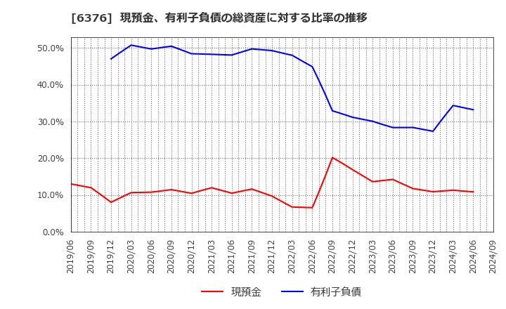 6376 日機装(株): 現預金、有利子負債の総資産に対する比率の推移