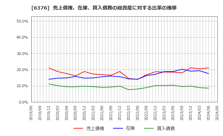 6376 日機装(株): 売上債権、在庫、買入債務の総資産に対する比率の推移