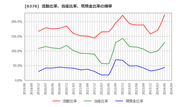 6376 日機装(株): 流動比率、当座比率、現預金比率の推移