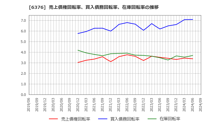 6376 日機装(株): 売上債権回転率、買入債務回転率、在庫回転率の推移