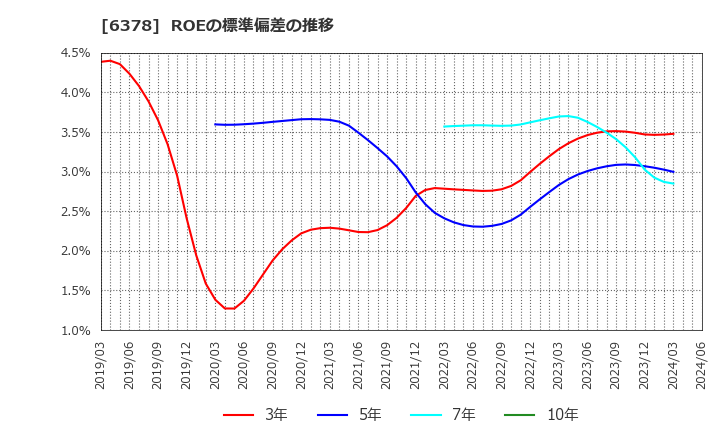6378 木村化工機(株): ROEの標準偏差の推移