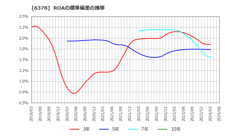 6378 木村化工機(株): ROAの標準偏差の推移