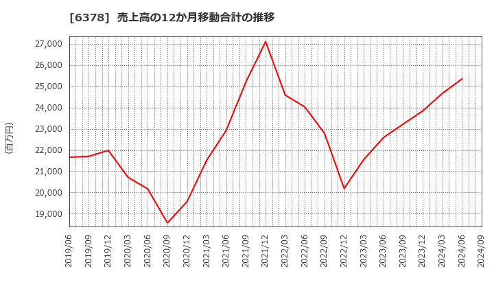 6378 木村化工機(株): 売上高の12か月移動合計の推移