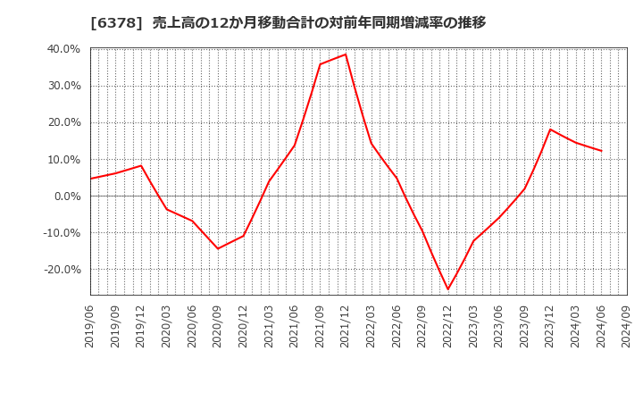 6378 木村化工機(株): 売上高の12か月移動合計の対前年同期増減率の推移