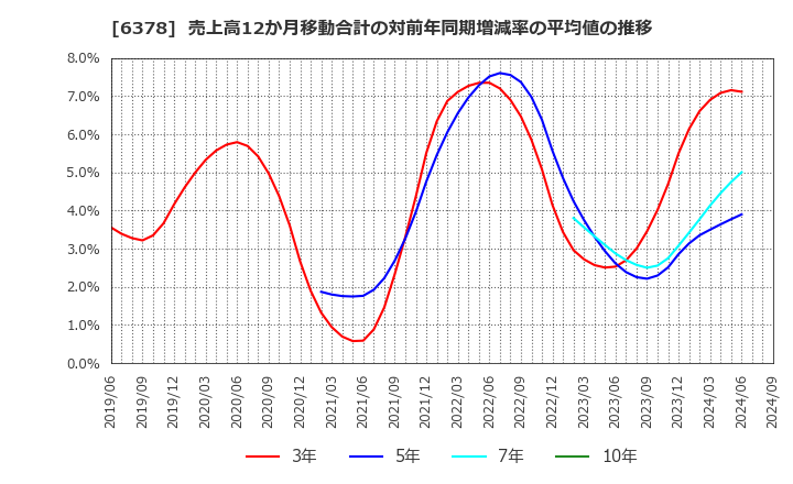 6378 木村化工機(株): 売上高12か月移動合計の対前年同期増減率の平均値の推移