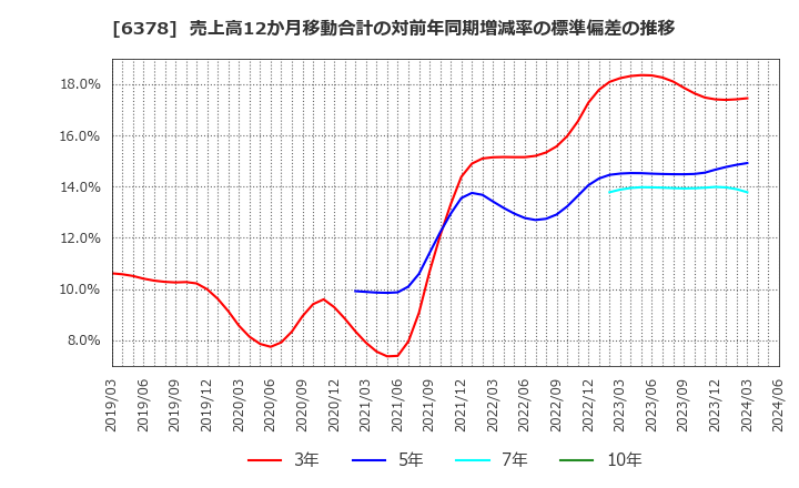 6378 木村化工機(株): 売上高12か月移動合計の対前年同期増減率の標準偏差の推移
