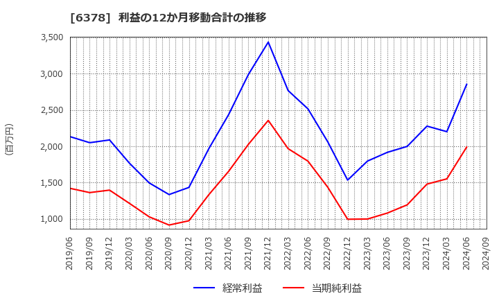 6378 木村化工機(株): 利益の12か月移動合計の推移