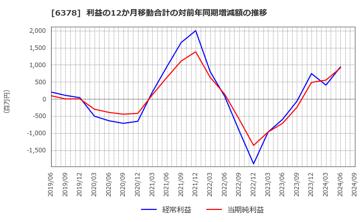 6378 木村化工機(株): 利益の12か月移動合計の対前年同期増減額の推移