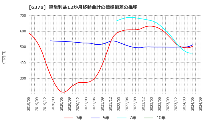 6378 木村化工機(株): 経常利益12か月移動合計の標準偏差の推移