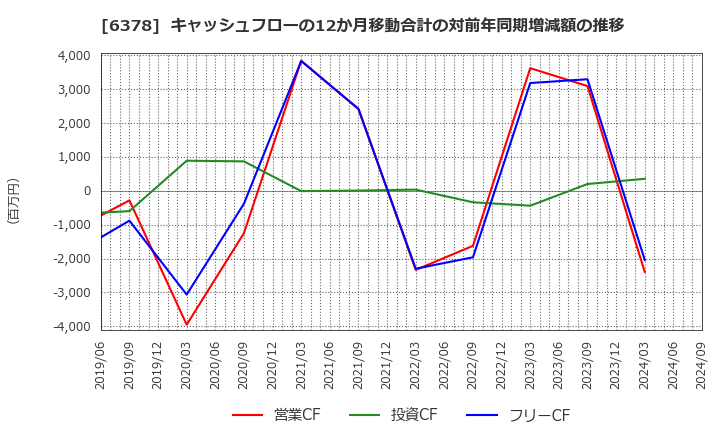 6378 木村化工機(株): キャッシュフローの12か月移動合計の対前年同期増減額の推移