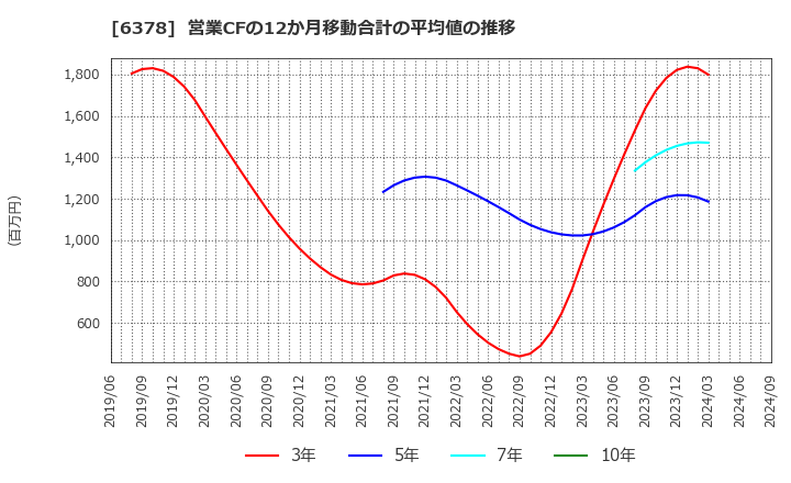 6378 木村化工機(株): 営業CFの12か月移動合計の平均値の推移