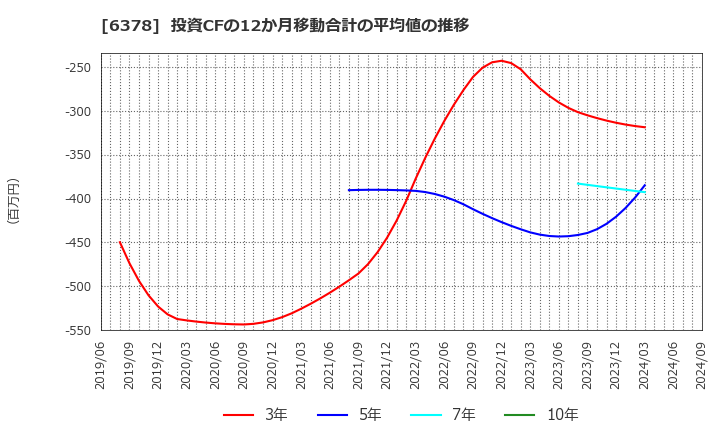 6378 木村化工機(株): 投資CFの12か月移動合計の平均値の推移