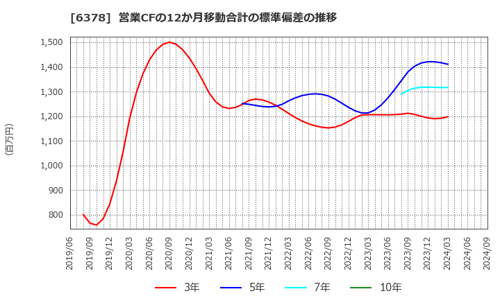 6378 木村化工機(株): 営業CFの12か月移動合計の標準偏差の推移