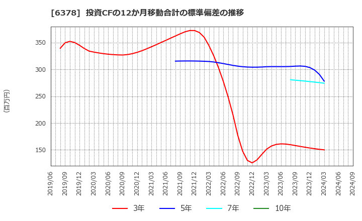 6378 木村化工機(株): 投資CFの12か月移動合計の標準偏差の推移