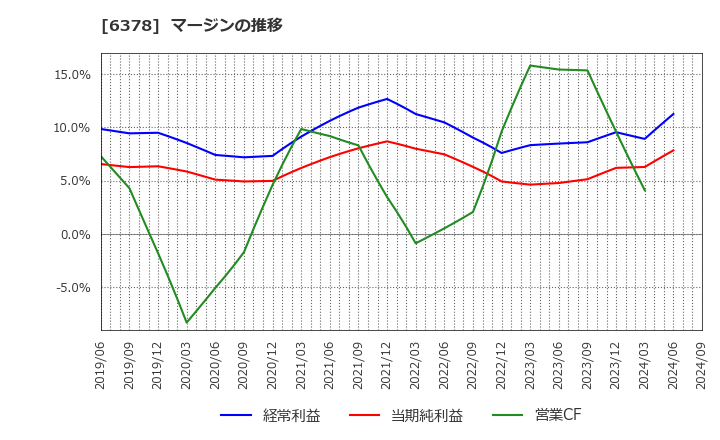 6378 木村化工機(株): マージンの推移