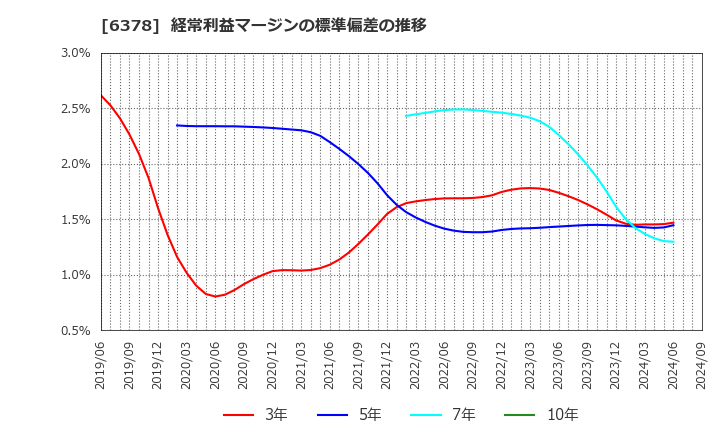 6378 木村化工機(株): 経常利益マージンの標準偏差の推移