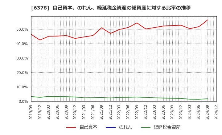 6378 木村化工機(株): 自己資本、のれん、繰延税金資産の総資産に対する比率の推移