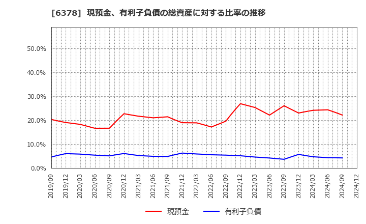 6378 木村化工機(株): 現預金、有利子負債の総資産に対する比率の推移