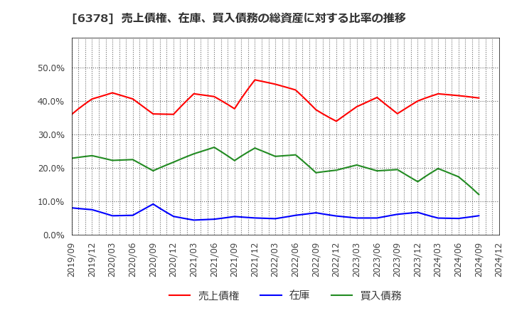 6378 木村化工機(株): 売上債権、在庫、買入債務の総資産に対する比率の推移