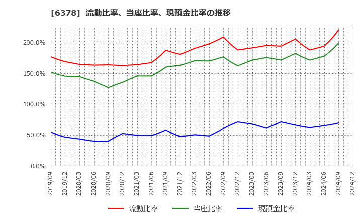 6378 木村化工機(株): 流動比率、当座比率、現預金比率の推移